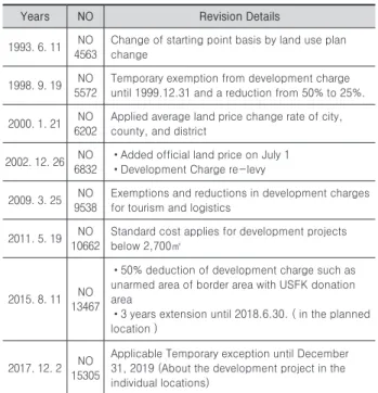 Table 1. Revision of the Development Charges System 