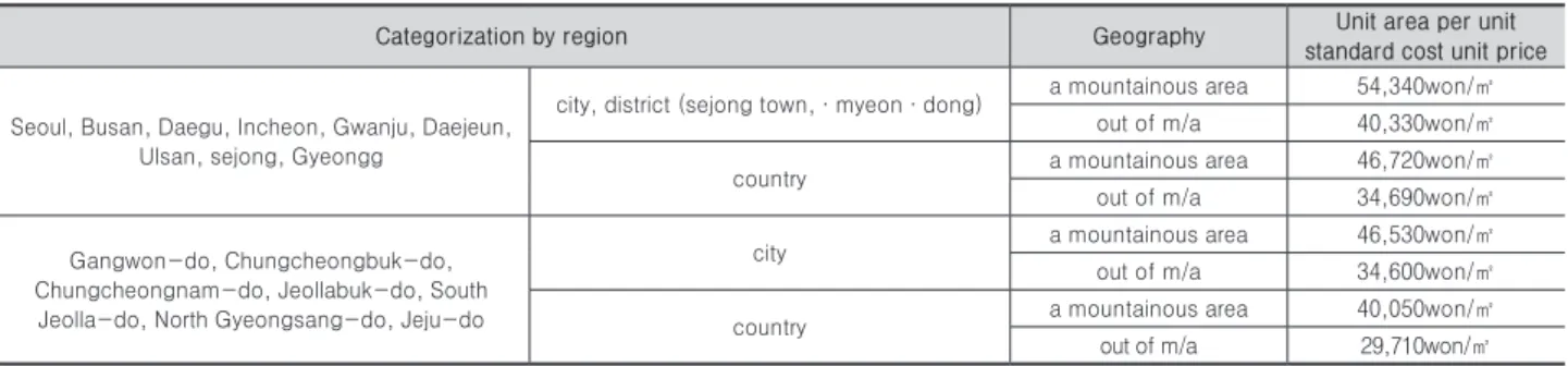 Table 3. Unit Area per Unit Standard Cost Unit Price   