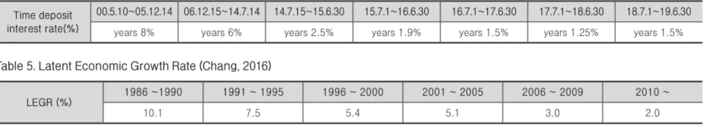 Table 4.  Time Deposit Interest  Rate (%) 