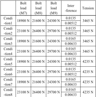 Table 5 Selected noise factors and levels