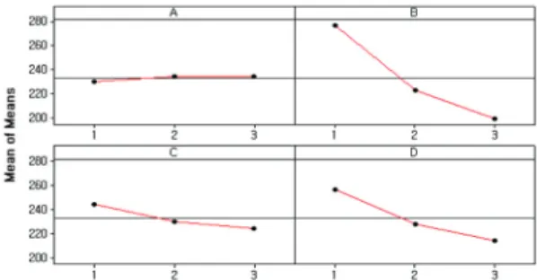 Table 8 System response results by using Taguchi method  for compression Control factors A B C D 1 1 1 1 1 2 1 2 2 2 3 1 3 3 3 4 2 1 2 3 5 2 2 3 1 6 2 3 1 2 7 3 1 3 2 8 3 2 1 3 9 3 3 2 1