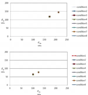 Fig. 10 Mean stress vs alternating stress plot by varying 8  outer arrays with fixed inner array element (Top: 
