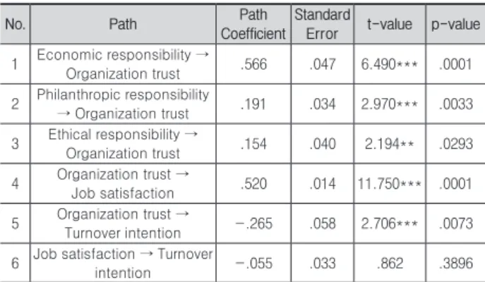 Table 9. Results of Path significance testing (n=255). 