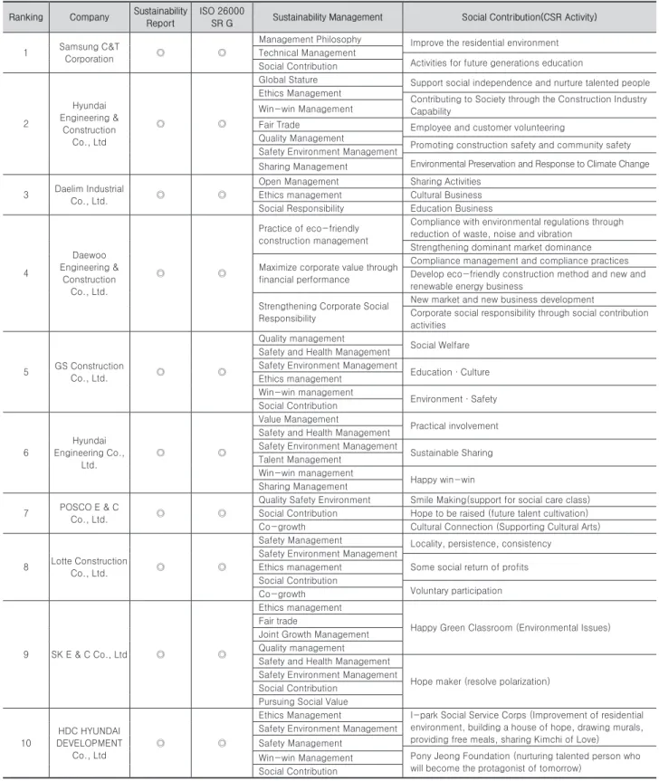 Table 2. Sustainability Management and CSR Activities on Top 10 Companies' Evaluation Sites for Construction Capacity in 2018
