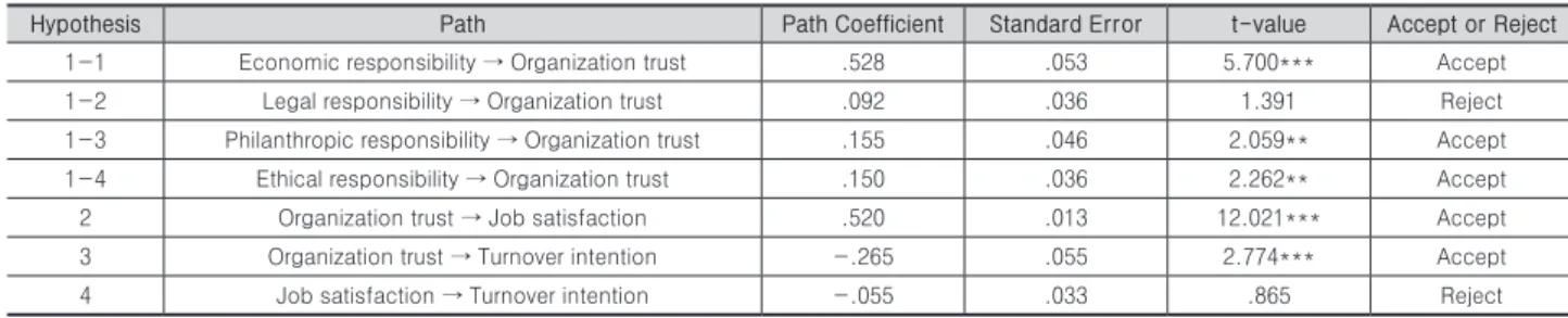 Table 8. Results of hypothesis testing.
