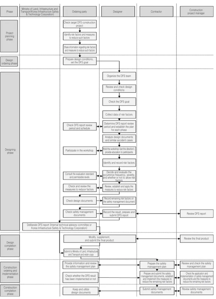 Fig. 1. Derived final DFS work process