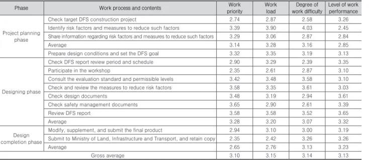 Table 2. DFS work performance of owner