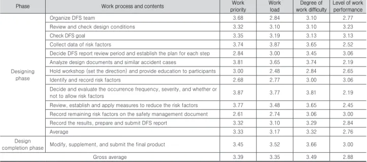 Table 3. DFS work performance of designer