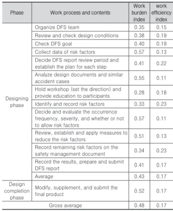 Table 4. Work burden index and work efficiency index of owner Phase Work process and contents