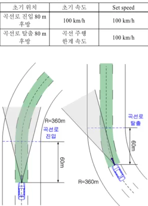 Fig. 3 Test scenario No. 1-1