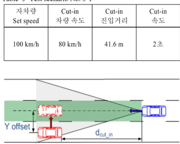 Table 4 Test scenario No. 2-1 자차량 초기  속도 선행  차량  속도 초기  차간거리 50 km/h 초기  속도: 12 km/h 추종  상태  도달  이후 0 km/h ~ 20 km/h 정체  상황 200 m
