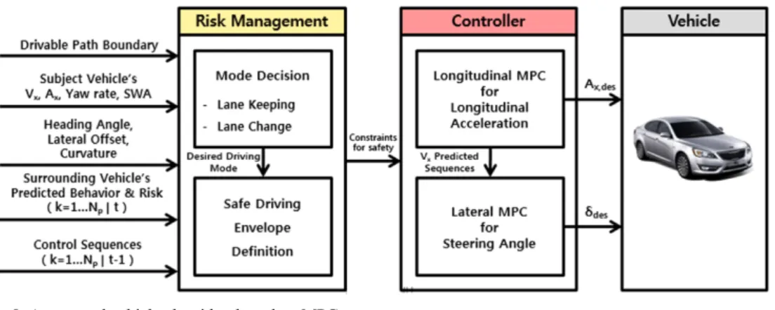 Fig. 9 (a) lateral offset, (b) longitudinal velocity, (c) longi- longi-tudinal acceleration and (d) lateral acceleration of Test  No