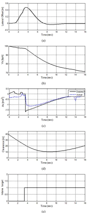 Fig. 10 (a) lateral offset, (b) longitudinal velocity, (c) longi- longi-tudinal acceleration, (d) clearance and (e) inlane  target of Test No