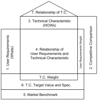 Fig. 1. Basic composition of HOQ in QFD