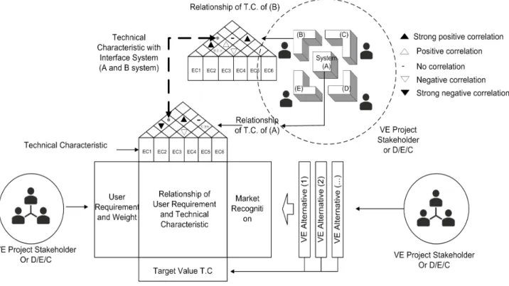 Fig. 2. Execution model of VE using collaborative QFD