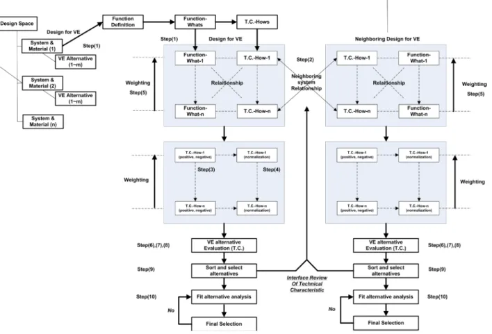 Fig. 3. Process for reviewing the interface of VE-QFD model