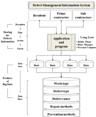 Fig. 3. Concept Model of Defect Information Management System  1)   출처: www.khapt.co.kr