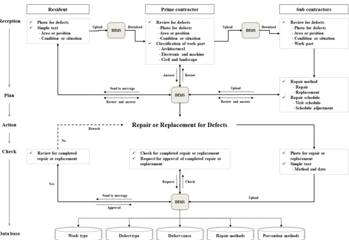 Fig. 4. Data Flow Diagram of Defect Information Management System