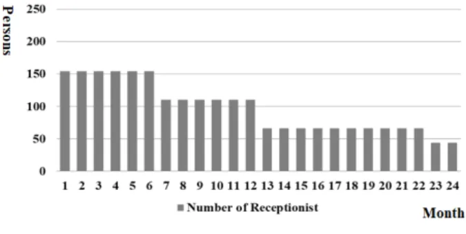 Fig. 9. Prediction of Receptionist