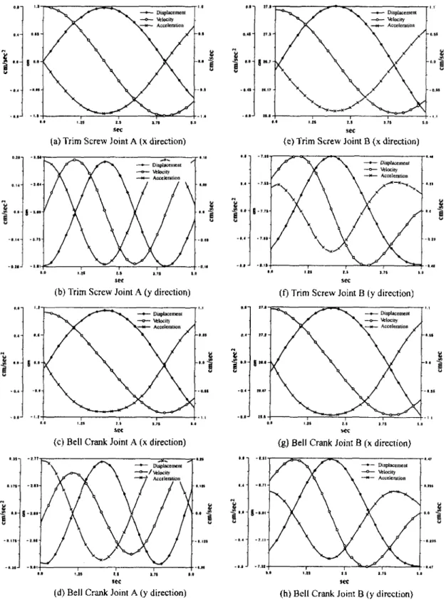 Fig.  6. Comparison of displacement, velocity,  acceleration  at  the  joint A, B.