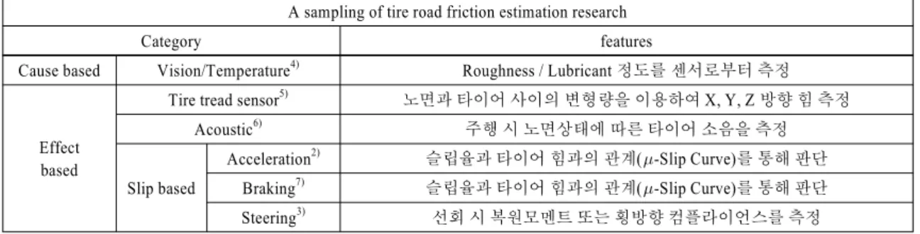 Fig. 1 Kamm’s friction circle principle