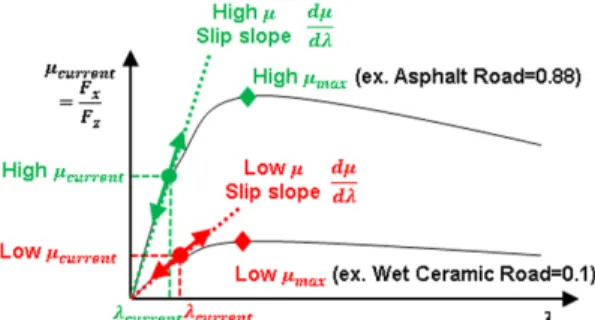 Fig. 3 Maximum tire road friction coefficient estimation algorithmFig. 2-slip curve principle