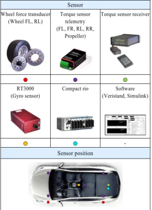 Table 2 Tire road friction estimation methods Sensor