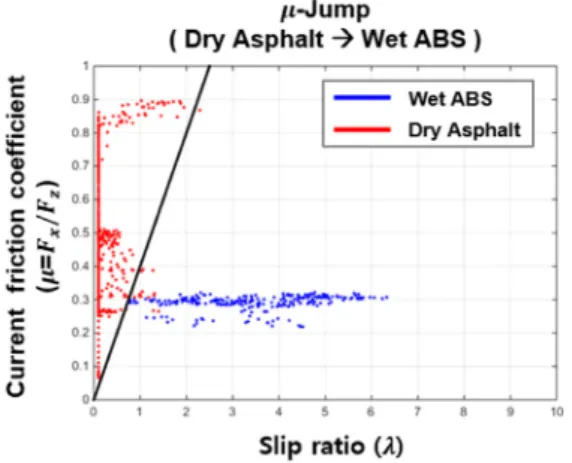 Fig. 16 Mu slip curve result of dry asphalt to wet abs road test 으로  구동시  타이어  최대  노면마찰계수를  추정하였 다