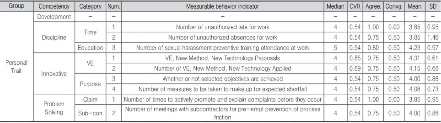 Table 9. Personal trait competency evaluation index