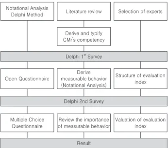 Fig. 1. Flow chart of research