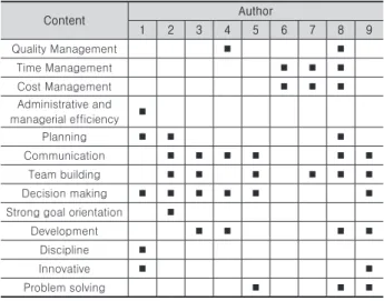 Table 2. Competency model of construction manager