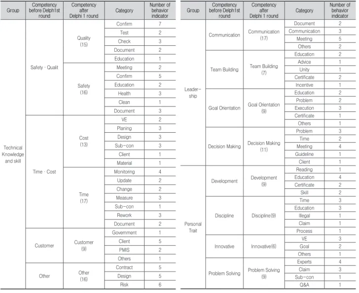 Table 5. Competency structure based on behavior after Delphi 1 st Group Competency  before Delph1st  round Competency after 