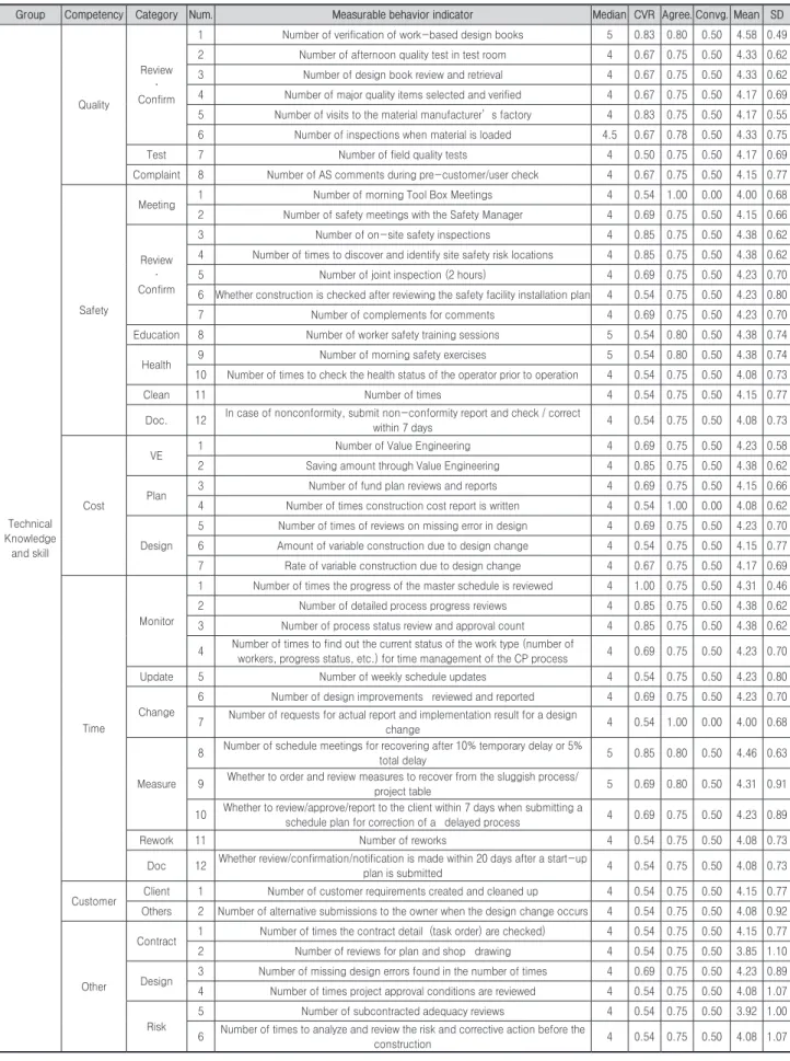 Table 7. Technical knowledge and skill competency evaluation index