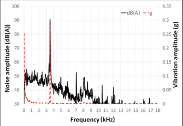 Fig. 5 Squeal noise @3.5kHz