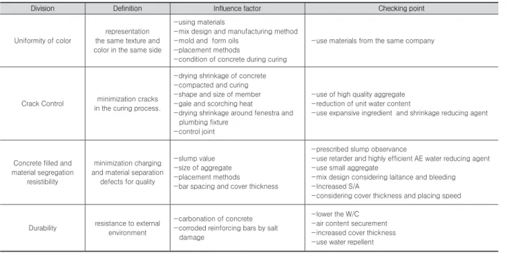 Table 1. Requirements of exposed concrete finishing work