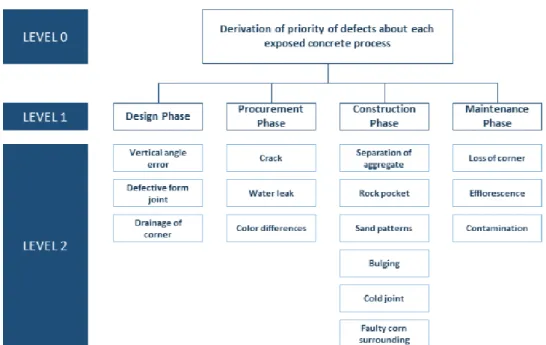Table 8.   Importance and priority in stage of exposed concrete  process