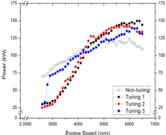 Fig. 5 Comparison of average powers as a function of engine  speed between non-tuning, tuning 1, 2 and 3 engines 