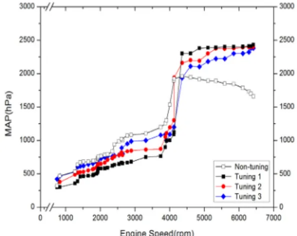 Fig. 6 Comparison of manifold absolute pressures as a  function of engine speed between non-tuning,  tuning 1, 2 and 3 engines 