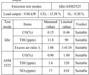 Table 7 Average exhaust emissions of tuning 2 vehicle at load  output
