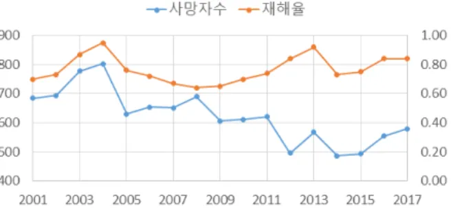 Fig. 1. Number of dead and disaster rate in the construction industry