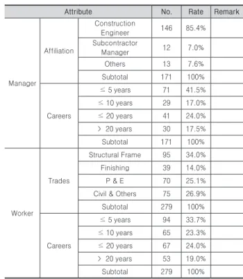 Table 4. Frequency analysis of Survey Respondents