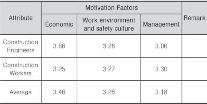 Table 7.    Effectiveness of detailed work environment and safety  culture factors