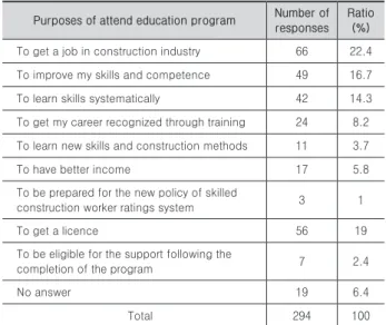 Table 4. Intention to attend government-funded education program