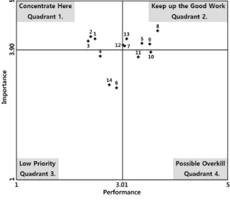 Fig. 1. IPA Matrix