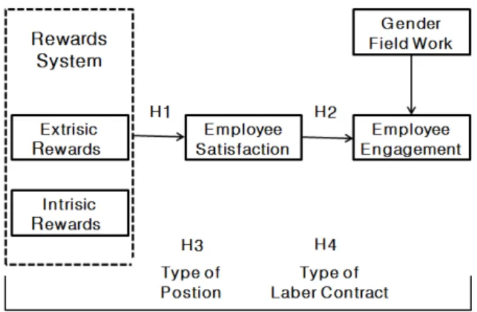 Fig. 1. Framework for development of the model