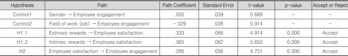 Table 6. Results of hypothesis testing.