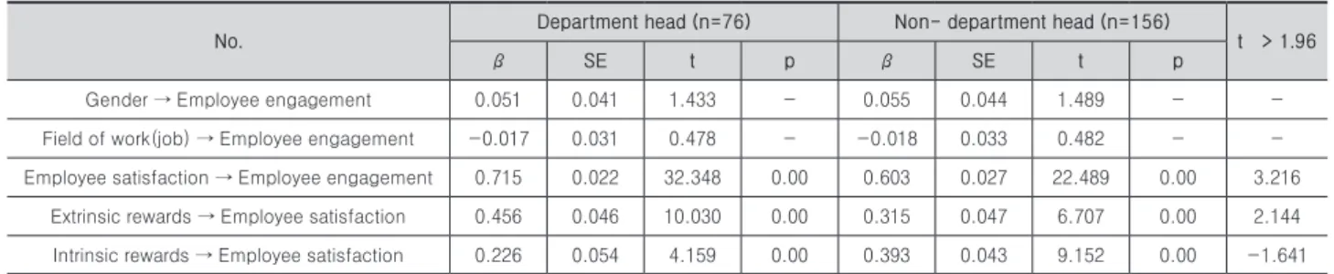 Table 7.  The significance test Chin et al. (2003) between PLS path in the form of position