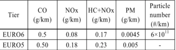 Table 1 European emission standards