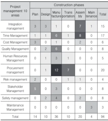Table 5.   Cross-tabulation of process-level OSC management  papers by project phases and management areas