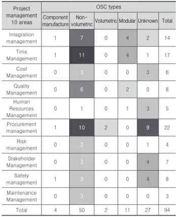 Table 8.  Cross-tabulation of process-level OSC management  papers by management areas and OSC Types